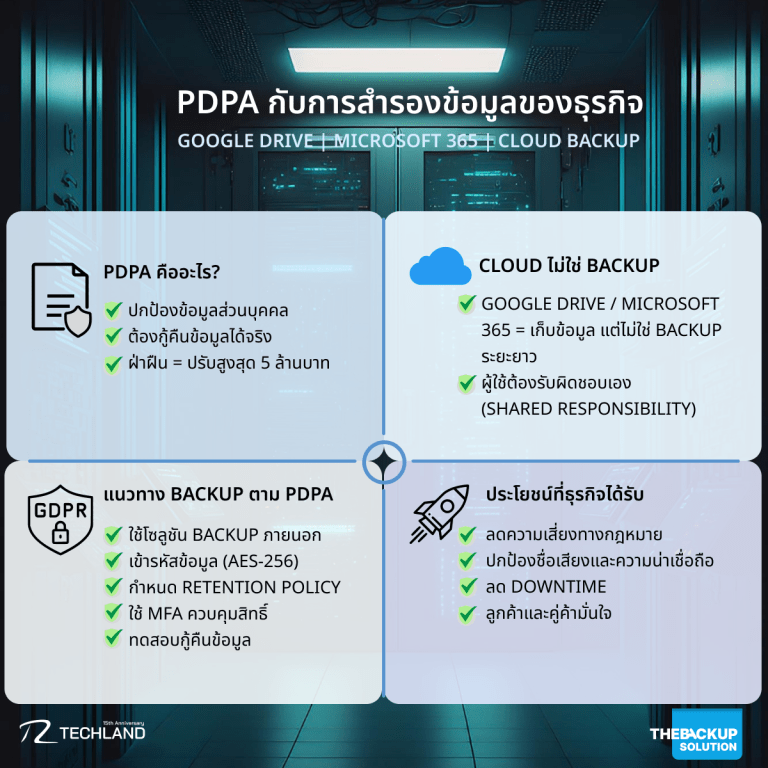 PDPA กับการสำรองข้อมูล (Backup) สำหรับ Google Drive และ Microsoft 365 | คู่มือสำหรับผู้ประกอบการ