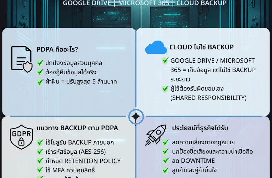 PDPA กับการสำรองข้อมูล (Backup) สำหรับ Google Drive และ Microsoft 365 | คู่มือสำหรับผู้ประกอบการ