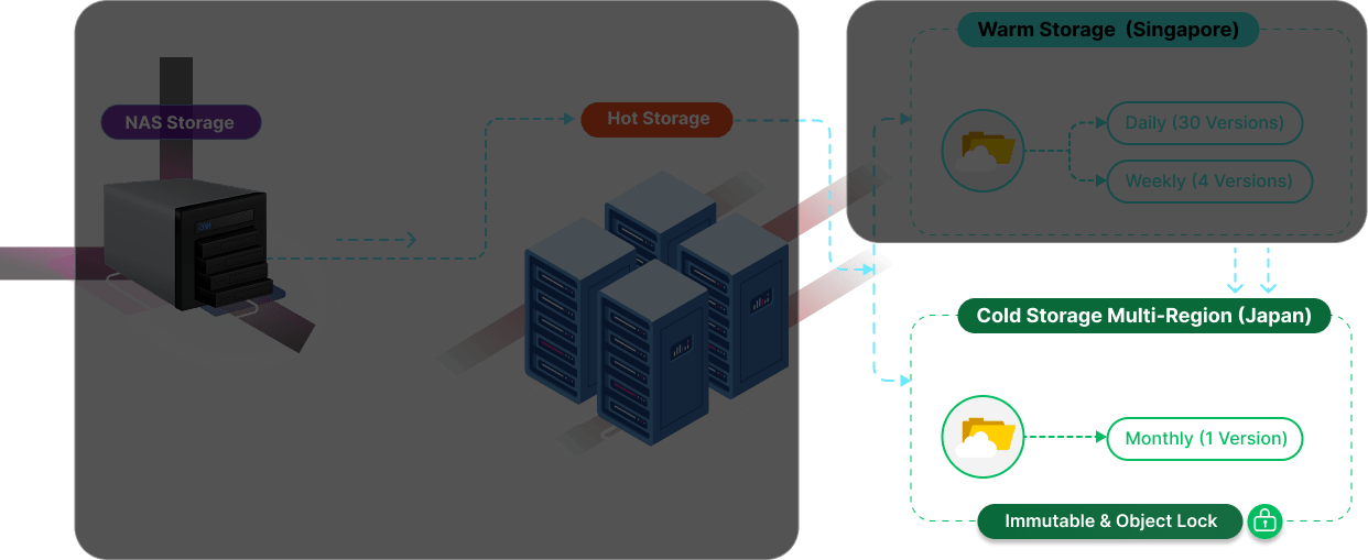 4LayerBackup-coldstorage การทำงานของ Cold Storage (Multi-Region)