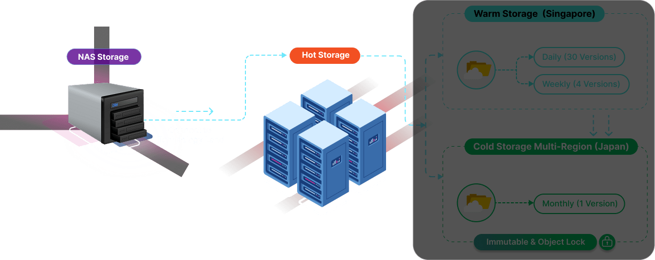 4LayerBackup-hotstorage การเชื่อมต่อมายัง Hot Storage