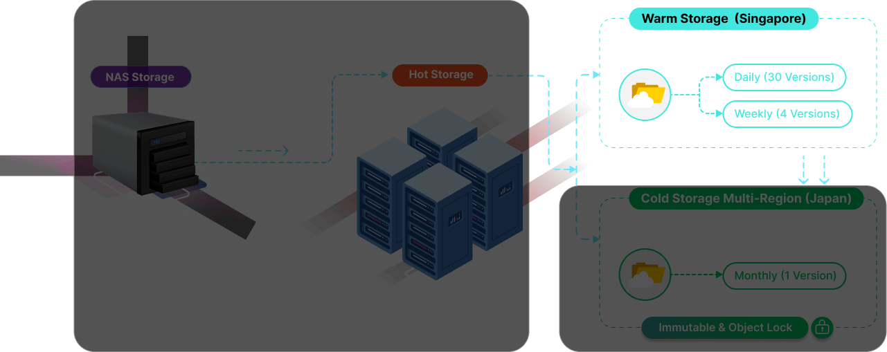 4LayerBackup-warmstorage การทำงานของ Warm Storage