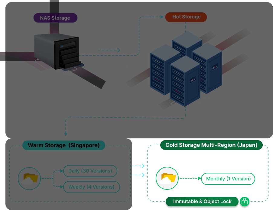 mobile-4layerbackup-coldstorage การทำงานของ Cold Storage (Multi-Region)