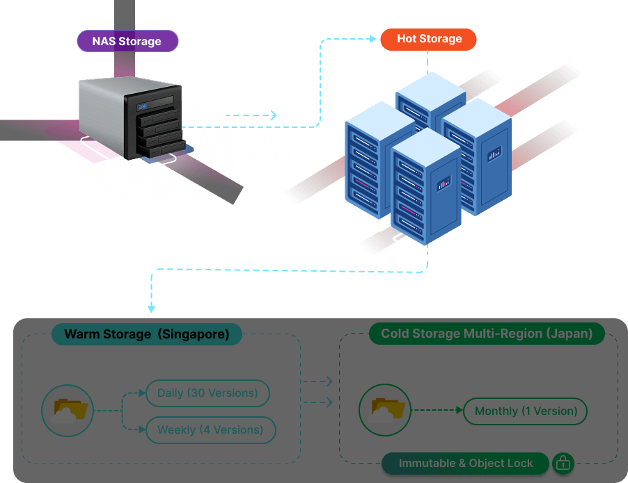 mobile-4layerbackup-hotstorage การเชื่อมต่อมายัง Hot Storage