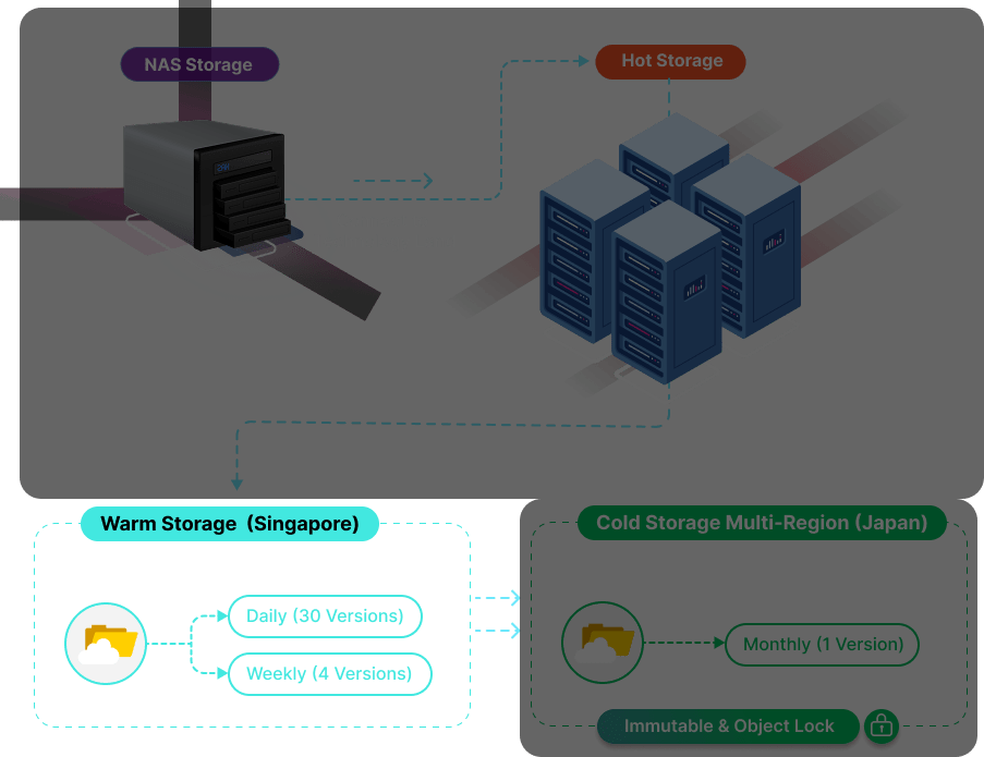 mobile-4layerbackup-warmstorage การทำงานของ Warm Storage