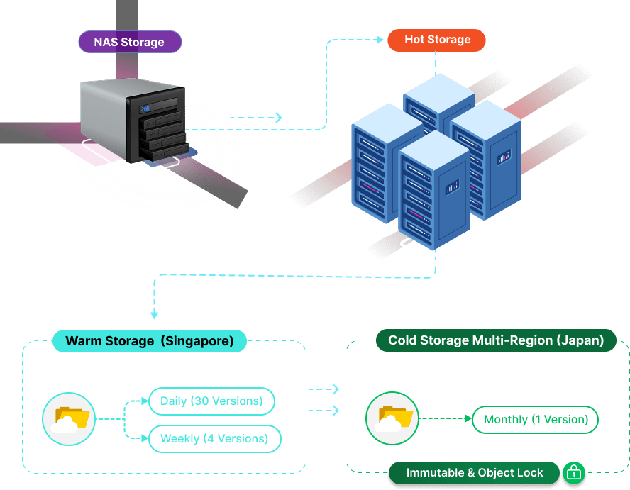 การทำงานของ 4-Layer Backup by TechLand การทำงานของ 4-Layer Backup by TechLand